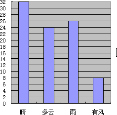 如图是我市2009年123月天气情况统计表