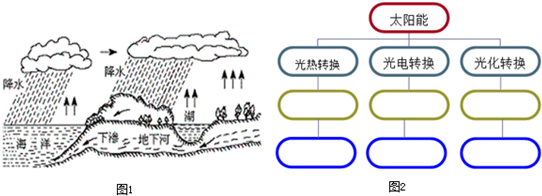 如图1是大自然中水循环现象的示意图