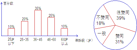 分布情况和对垃圾分类所持态度进行调查,并将调查结果分别绘成条形图