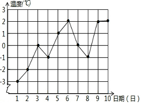 如图,是某城市3月份1至10日的最低气温随时间变化的折线根据折线图