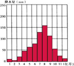 用表中的降水量数据画一幅降水量柱状图表是某地多年月平均降水量数据