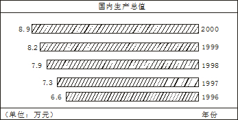 gdp统计图