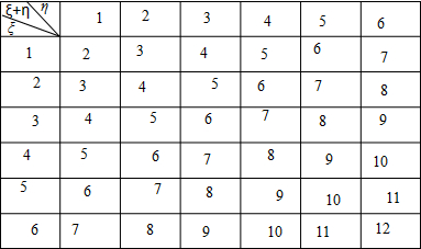 解答:解:设随机变量ξ,η分别表示第一枚,第二枚骰子向上的点数,ξ η