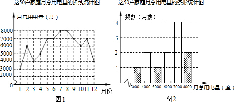 某社区居委会为了了解该社区居民的家庭用电量情况从该社区中随机抽样