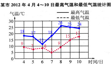 34月6日的最低气温是最高气温的几分之几