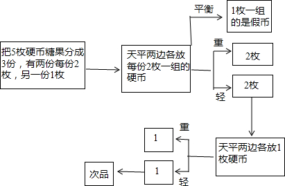 找次品的流程图怎么画图片