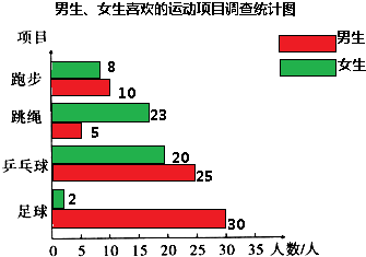 解答:解:根据统计表中的数据,绘制统计图如下