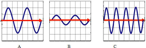 如图是用同一示波器捕捉的三个不同声音在其他条件相同的情况下请比较