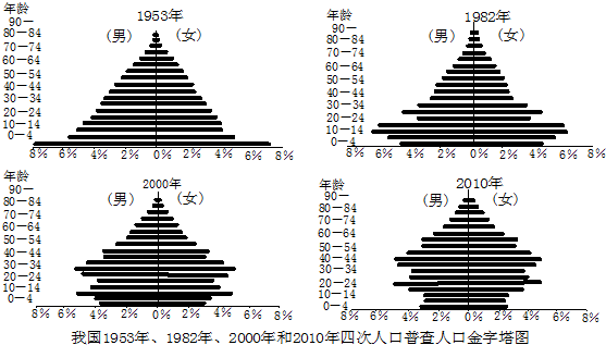七普人口金字塔图片
