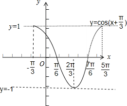 已知函數y=cos(x π3).