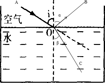 从空气射入水折射角图图片