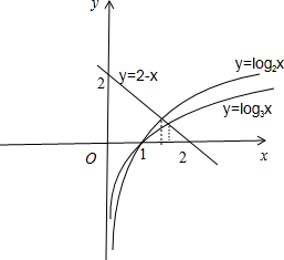 方程log2x=2-x和log3x=2-x的根分别是α.β.则α β.