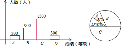 (4)根據中位數的定義解答;(3)用b,c級的百分比分別乘360°計算即可得