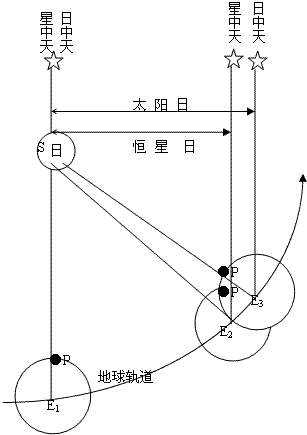 如下图是恒星日和太阳日比较.