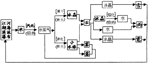 雲中的小水滴聚合為大水滴,下落為雨;雲由小冰晶和小水珠構成,其中一