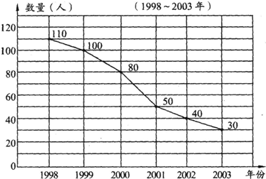 人口统计图_2018年中国老年人口统计图,中国老年人口比例图表 爱扬教育网