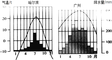 黑龙江降水量柱状图图片