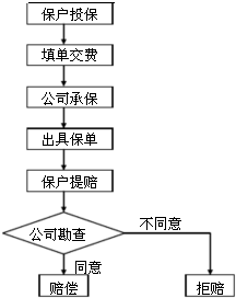 某保险公司业务流程如下