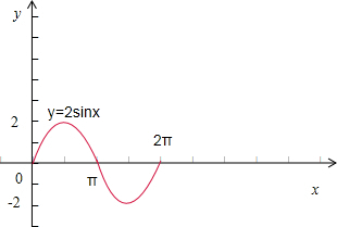利用五点法作出函数y=2sinx,x∈[0,2π]的简图,并回答下列问题