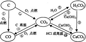 解答:解:碳能与氧气反应生成二氧化碳,二氧化碳能与碳高温反应生成一