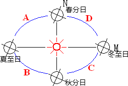 當地球位於m位置時,太陽光直射的緯線是南迴歸線,為北半球的冬至日