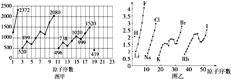 元素电负性折线图图片
