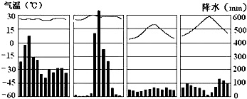 如图四幅气候类型图,从左到右表示的气候类型依次是)