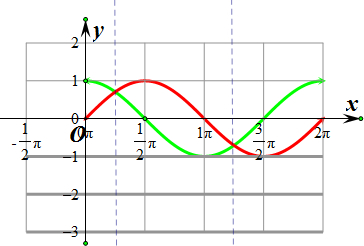 求适合下列条件的角x的集合:(1)y=sinx和y=cosx都是增函数,(2)y=sinx