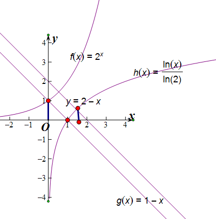 若a,b,c依次表示方程2x x=1,log2x x=1,log2x x=2的根,則a,b,c的大小