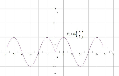 y=sin‖x|的图像图片