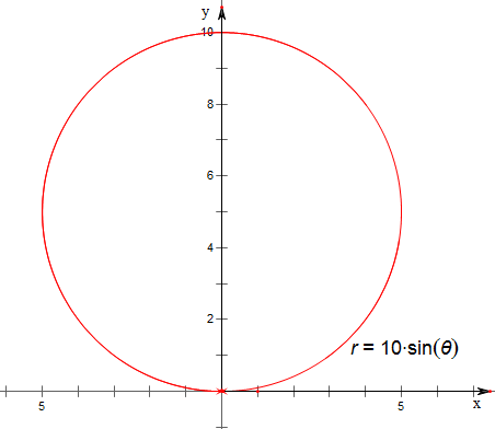極座標方程ρ10sinθ表示