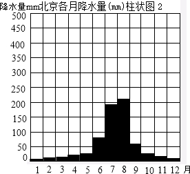 根据表中的数据分别绘制北京气温年变化曲线图和北京各月降水量mm