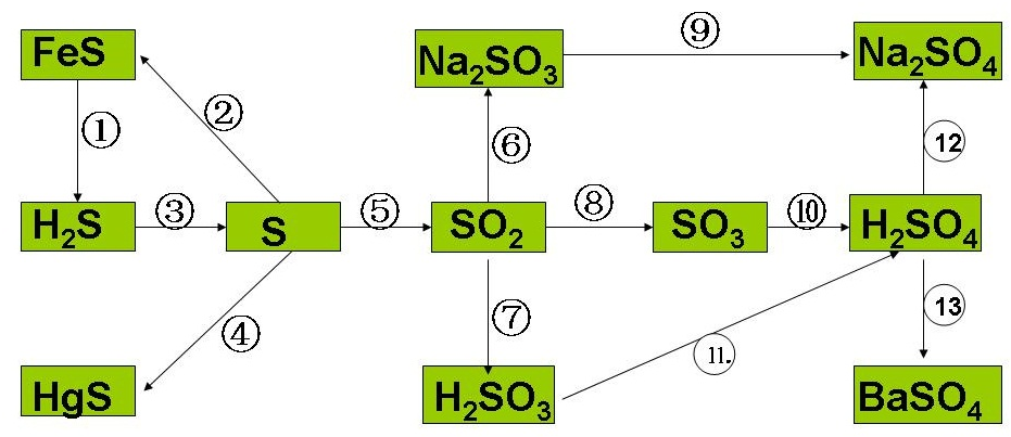 硫元素物质转化关系图图片