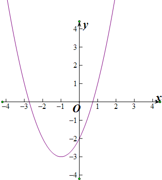 函数y=x2 2x