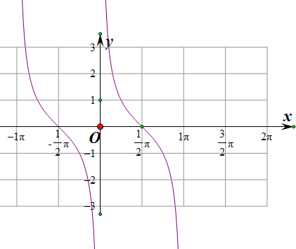 求函数值域:y=1tanx(