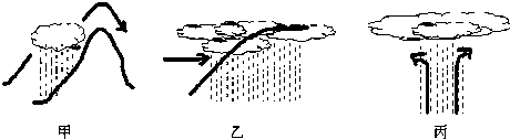 冷却凝结而产生的降水叫)a.地形雨b.锋面雨c.对流雨d