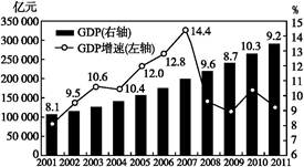 历年来gdp增长(2)