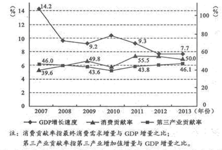 中国的gdp增长速度(3)