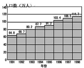 包头市人口增长率是多少_人口普查