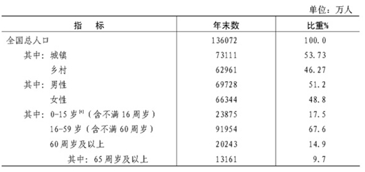 中国人口组成_中国人口的民族构成(2)