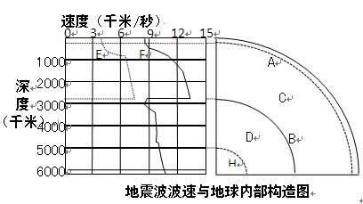 讀地震波波速與地球內部構造圖,回答