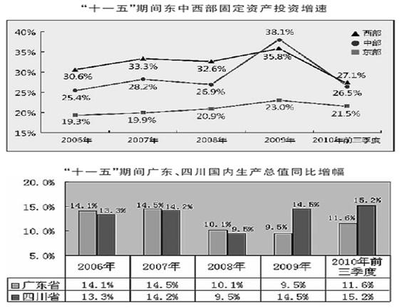 中国东部西部中部历年GDP_2019年中国各大区GDP变化 东部 西部 中部 东北 长江经济带对比(2)