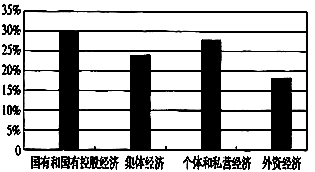 2021年公有制经济总量_公有制经济