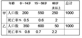 人口死亡率按年龄分组后呈_五年后小舞图片