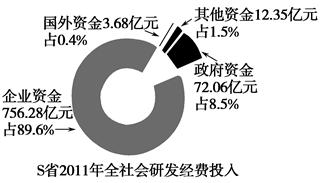 2020美国研发经费占gdp_力争2020年研发经费占GDP比重达3.3(2)