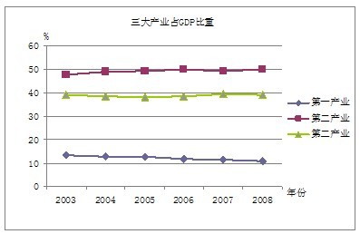 三大产业占gdp比重