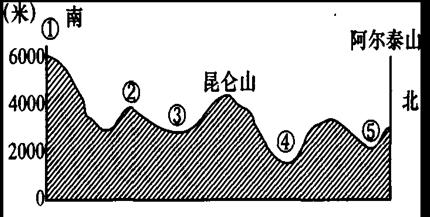 东经120度地形剖面图图片