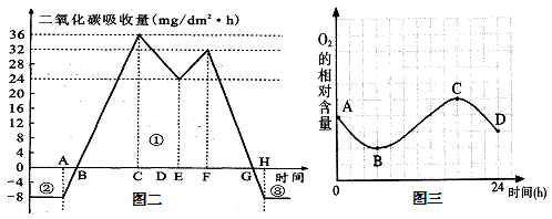 相关叙述错误的是 a曲线a表示植物的光合速率 b