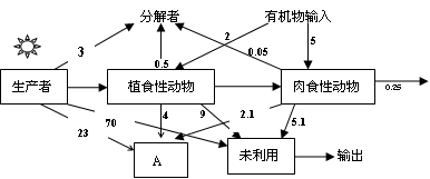 如图是某人工鱼塘生态系统能量流动图解能量单位为jcm