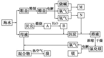 生產上從海水中提取食鹽的方法主要有太陽能蒸發法.又稱鹽田法.